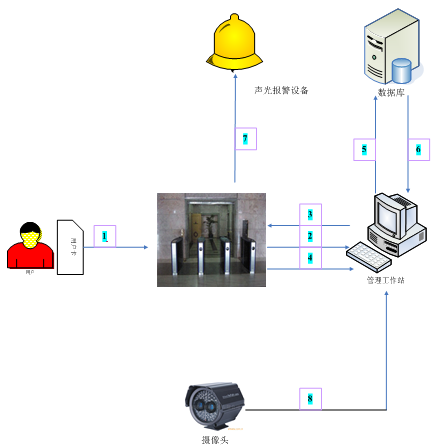 河南无障碍门禁通道管理系统